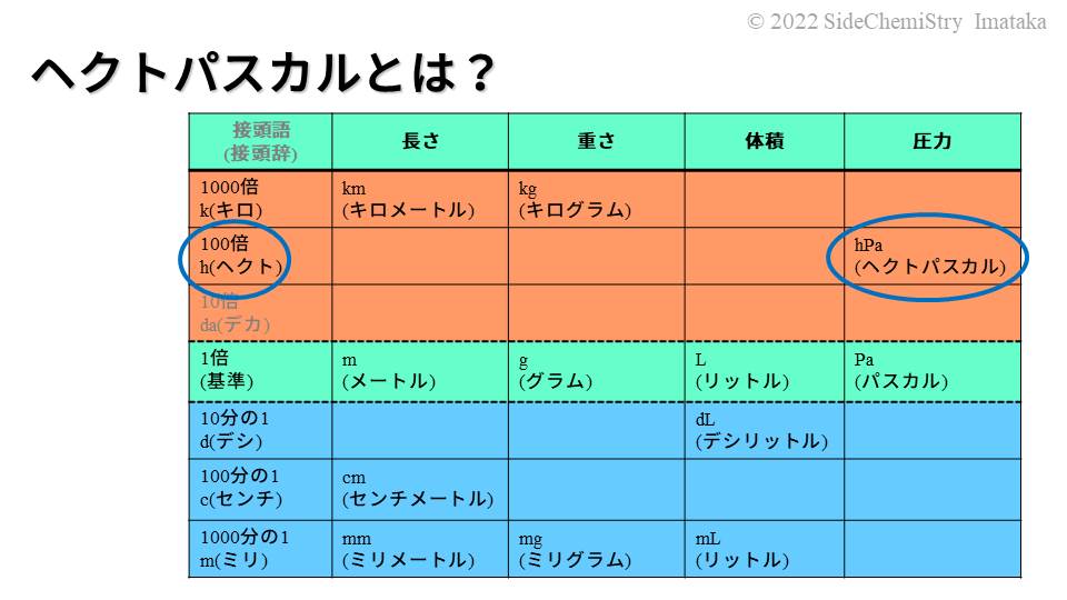 単位について 基本編 Side Chemistry サイケミブログ